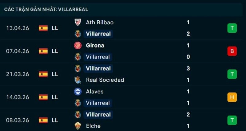 Phong độ Villarreal 5 trận gần nhất