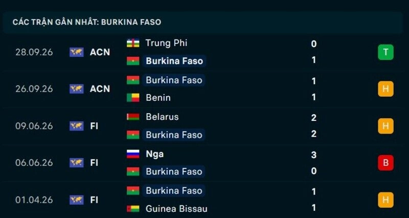 Phong độ Burkina Faso 5 trận gần nhất