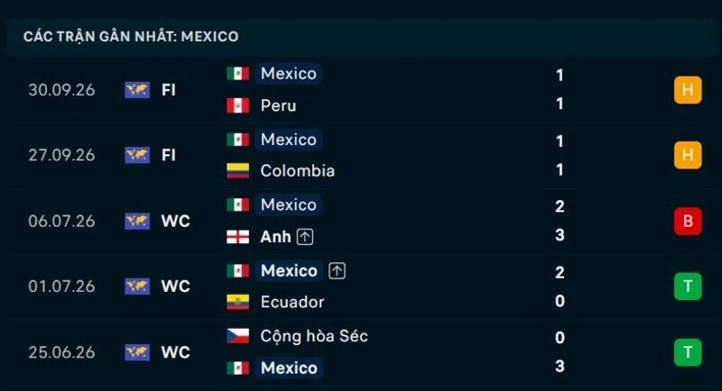 Phong độ Mexico 5 trận gần nhất